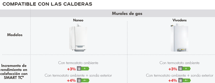 El termostato SMART TCº es compatible con las calderas Naneo, Naneo S y Vivadens