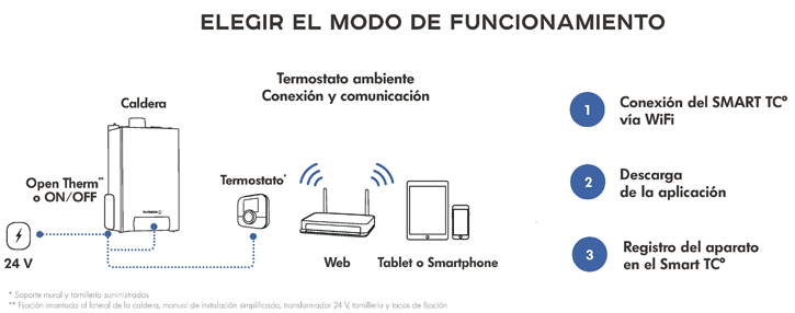 Modo de funcionamiento del termostato SMART TCº