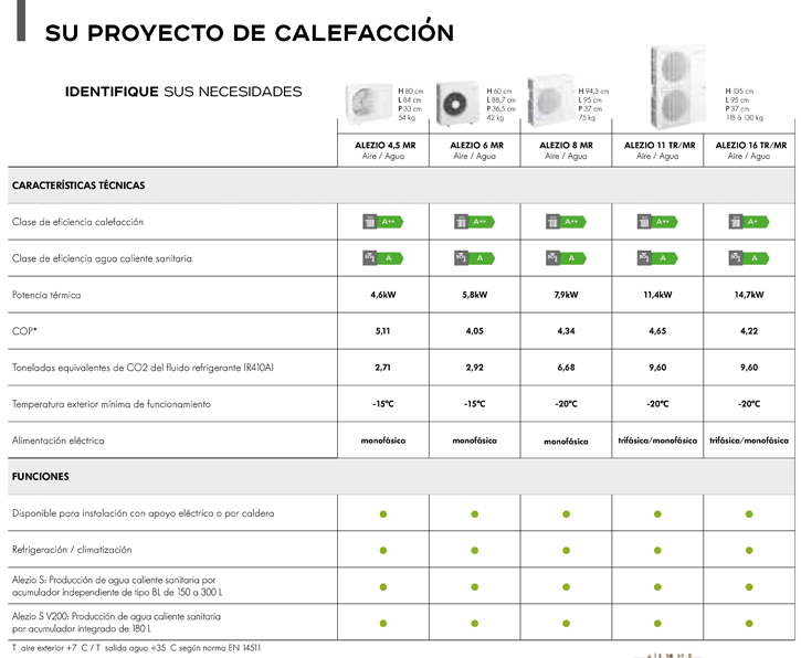 Tabla de los diferentes modelos ALEZIO S