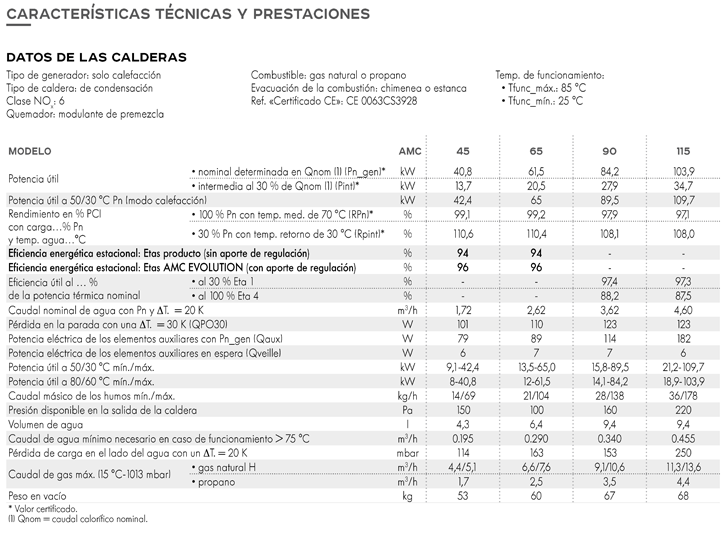 Caracterísitcas técnicas y pretaciones de las calderas EVODENS PRO AMC