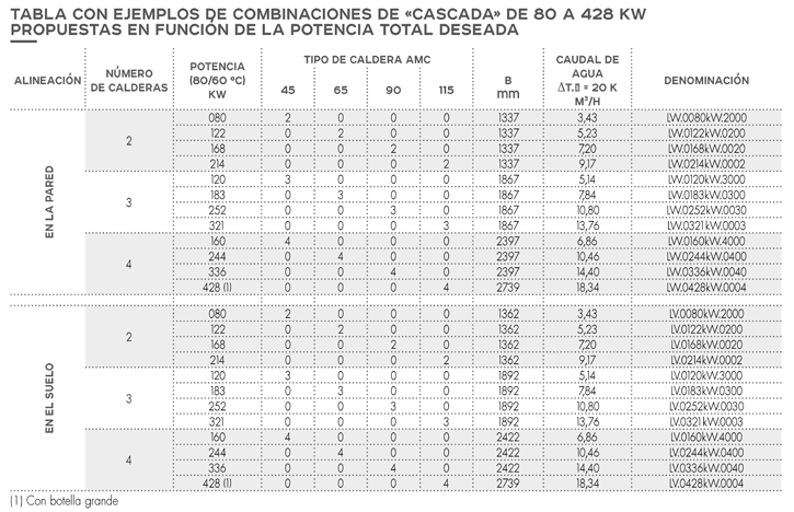 Tabla con ejemplos de combinaciones de "cascada" de 80 a 428 Kw. Propuestas en función de la potencia total deseada para las calderas EVODEONS PRO AMC