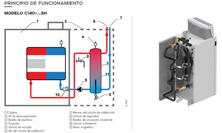 Principio de funcionamiento modelo C140-... SH