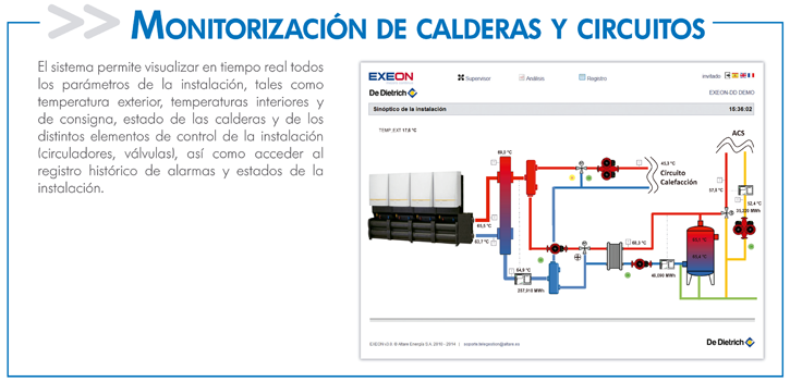 Monitorización de calderas y circuitos