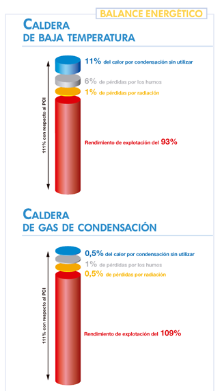 caldera de condensación que trabaja a baja temperatura